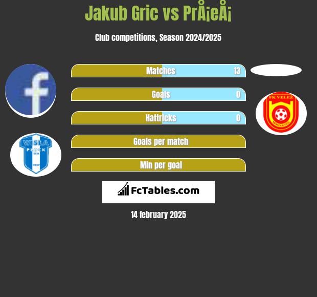 Jakub Gric vs PrÅ¡eÅ¡ h2h player stats