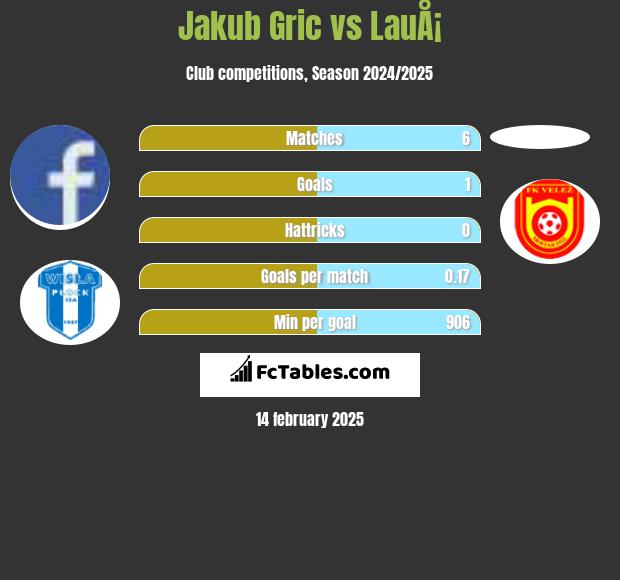 Jakub Gric vs LauÅ¡ h2h player stats