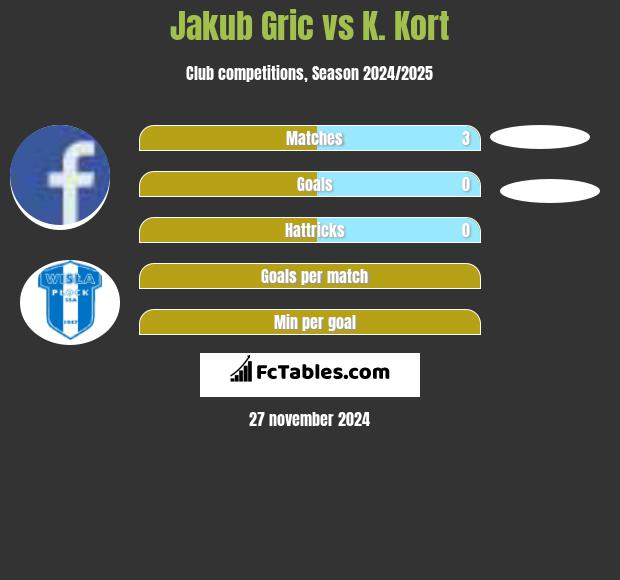 Jakub Gric vs K. Kort h2h player stats