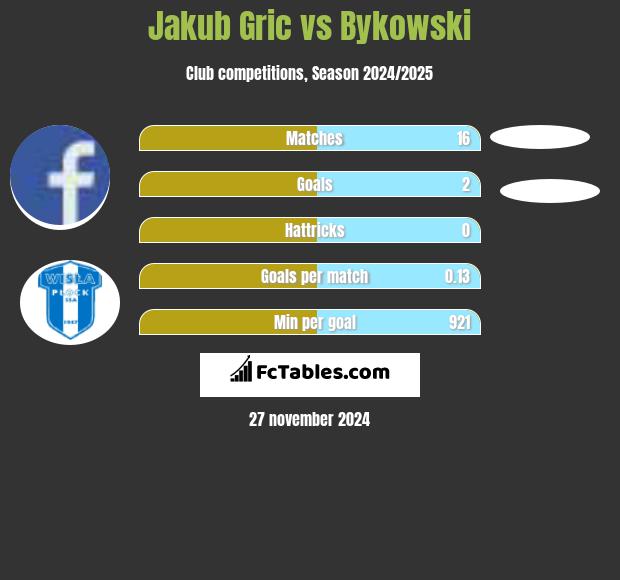 Jakub Gric vs Bykowski h2h player stats