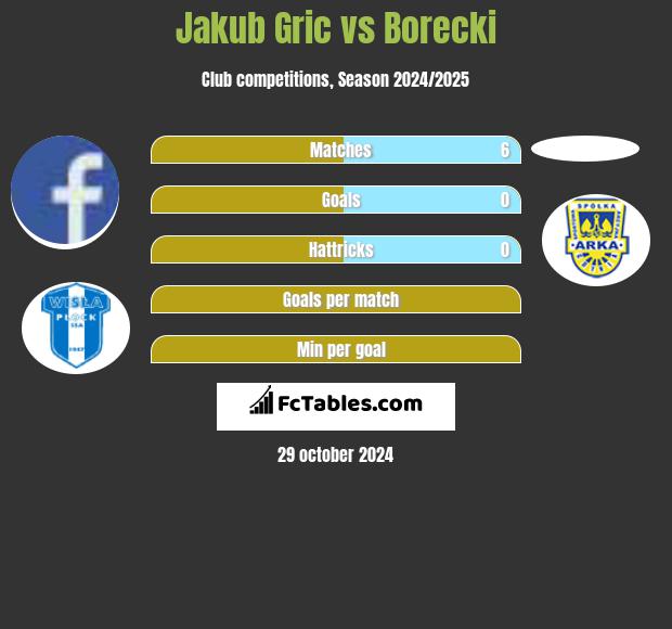 Jakub Gric vs Borecki h2h player stats