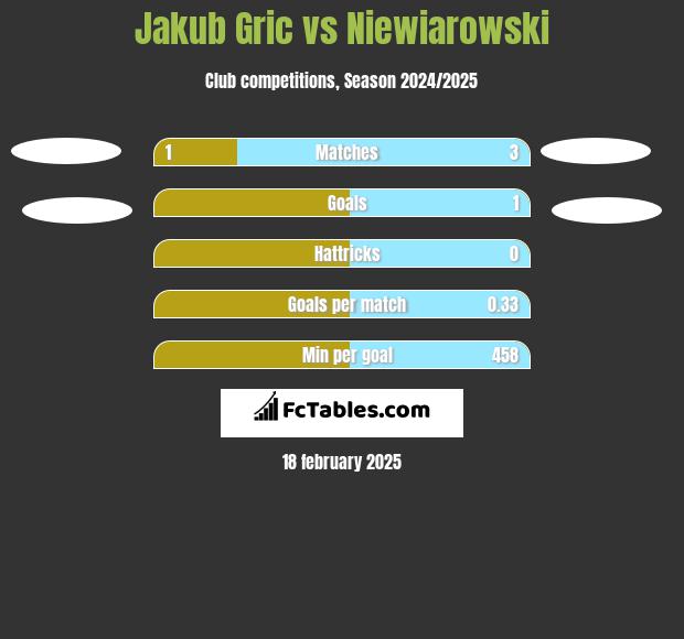 Jakub Gric vs Niewiarowski h2h player stats