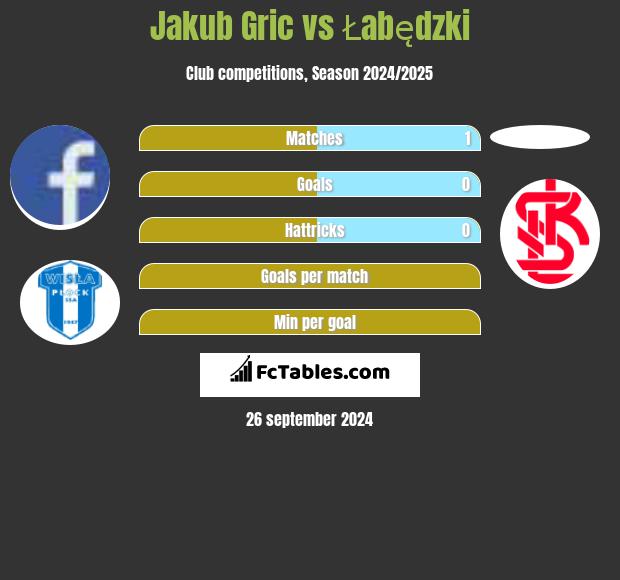 Jakub Gric vs Łabędzki h2h player stats