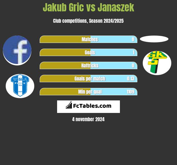 Jakub Gric vs Janaszek h2h player stats