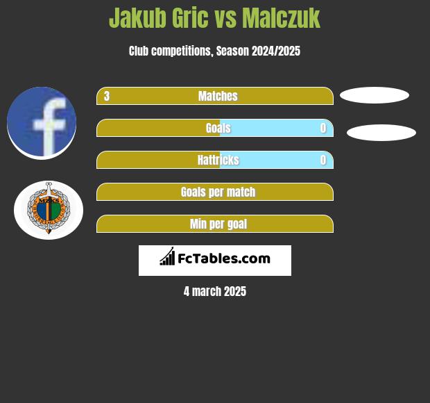 Jakub Gric vs Malczuk h2h player stats