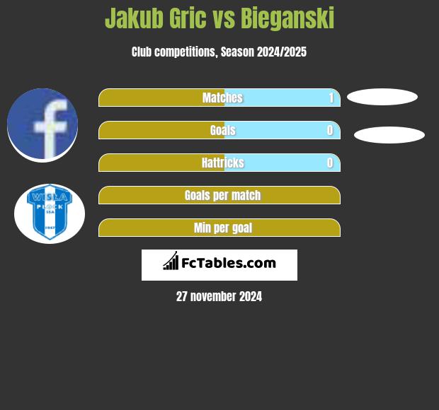 Jakub Gric vs Bieganski h2h player stats