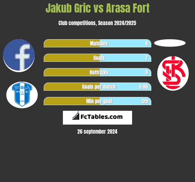 Jakub Gric vs Arasa Fort h2h player stats