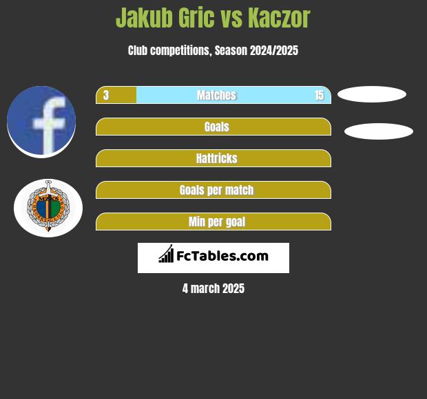 Jakub Gric vs Kaczor h2h player stats