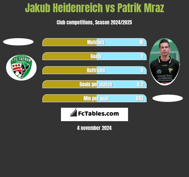 Jakub Heidenreich vs Patrik Mraz h2h player stats