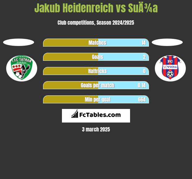 Jakub Heidenreich vs SuÄ¾a h2h player stats