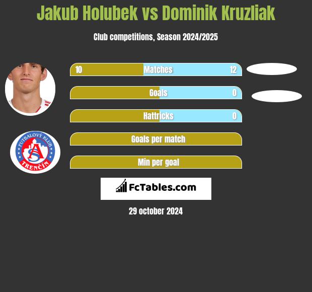 Jakub Holubek vs Dominik Kruzliak h2h player stats