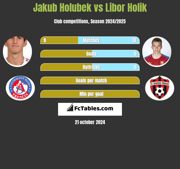 Jakub Holubek vs Libor Holik h2h player stats