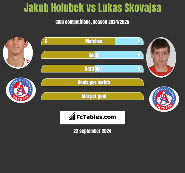 Jakub Holubek vs Lukas Skovajsa h2h player stats