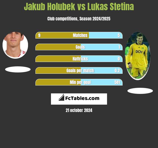 Jakub Holubek vs Lukas Stetina h2h player stats