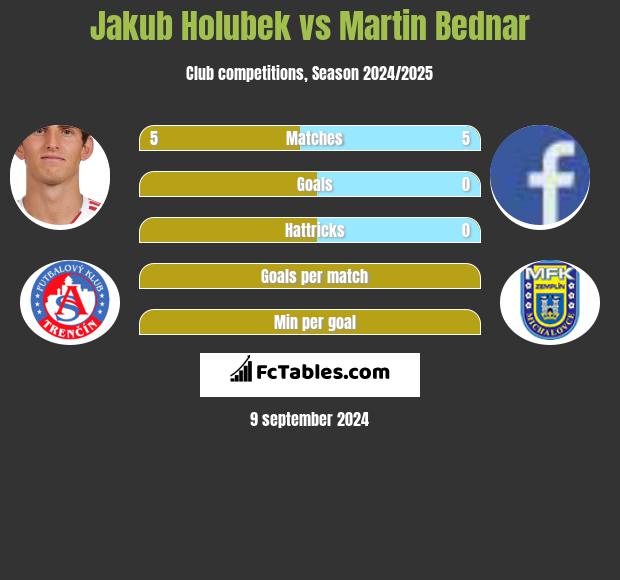 Jakub Holubek vs Martin Bednar h2h player stats