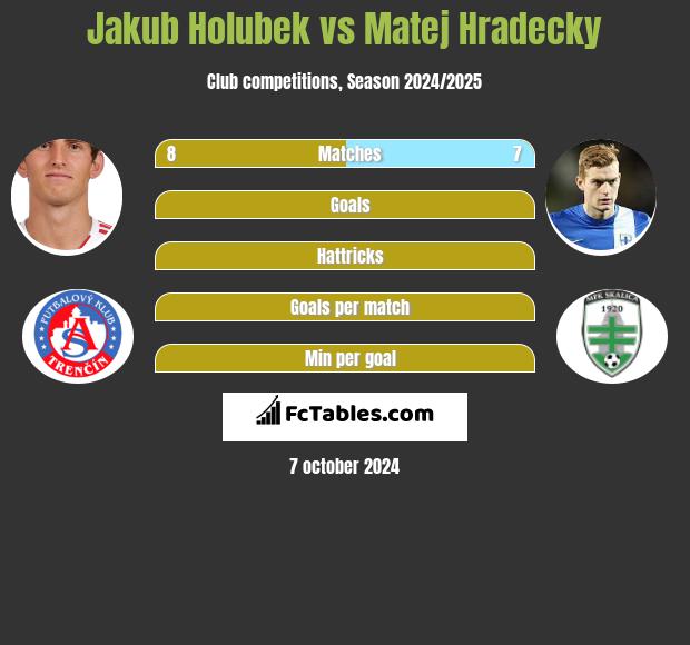 Jakub Holubek vs Matej Hradecky h2h player stats