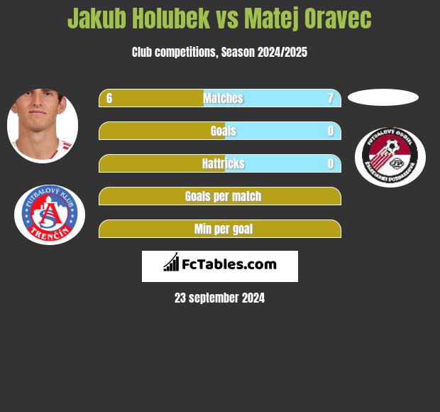 Jakub Holubek vs Matej Oravec h2h player stats