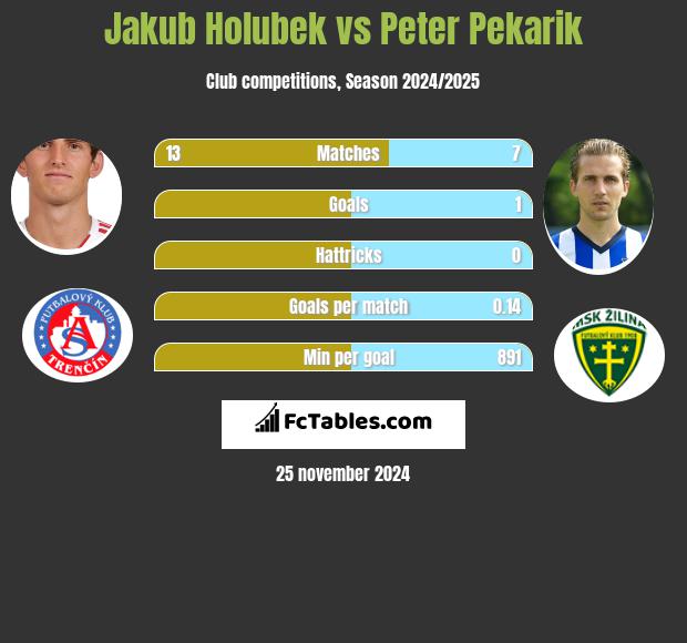 Jakub Holubek vs Peter Pekarik h2h player stats