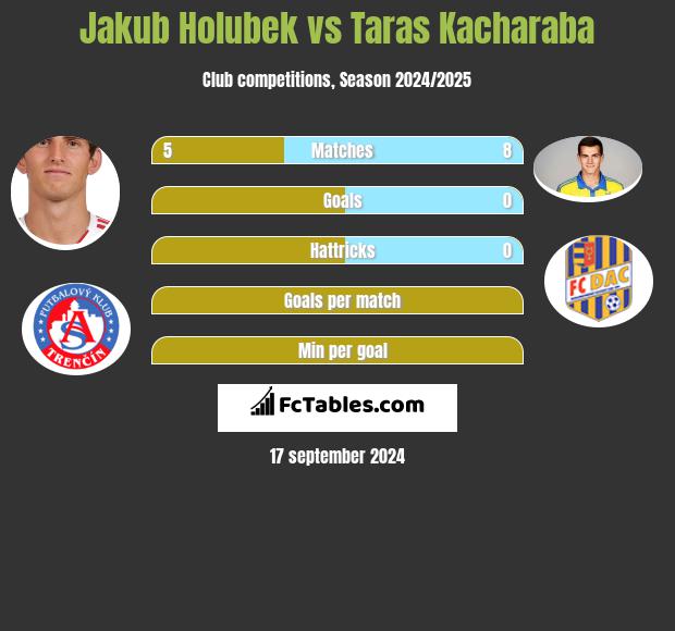 Jakub Holubek vs Taras Kacharaba h2h player stats