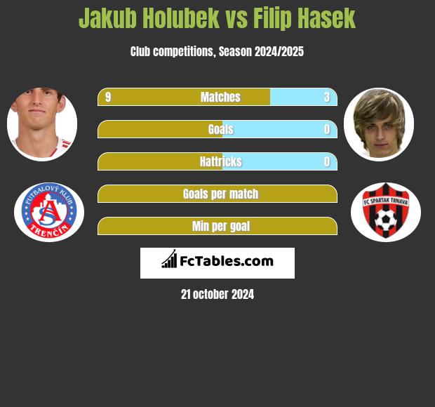 Jakub Holubek vs Filip Hasek h2h player stats