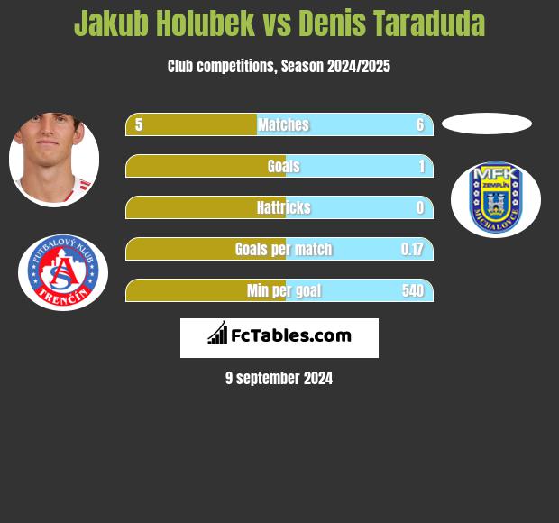 Jakub Holubek vs Denis Taraduda h2h player stats