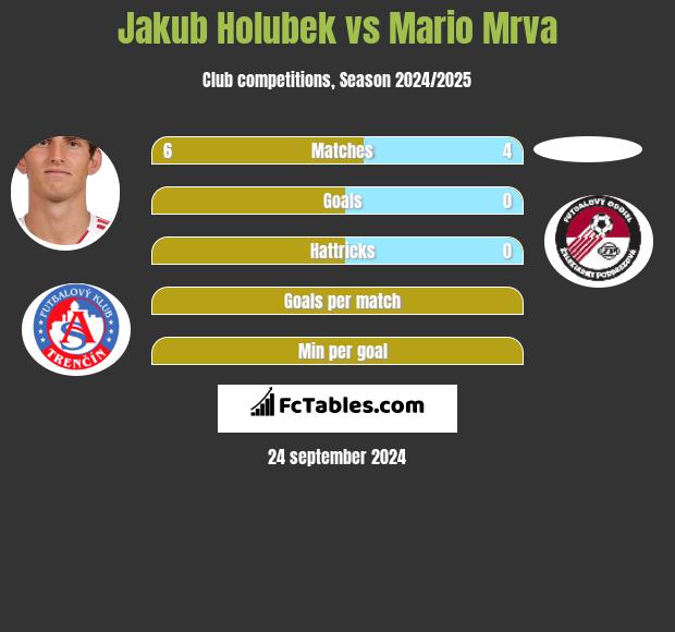 Jakub Holubek vs Mario Mrva h2h player stats