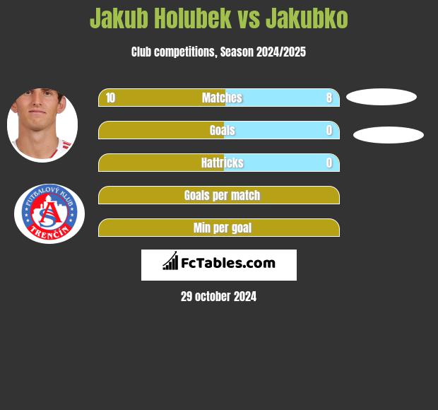 Jakub Holubek vs Jakubko h2h player stats