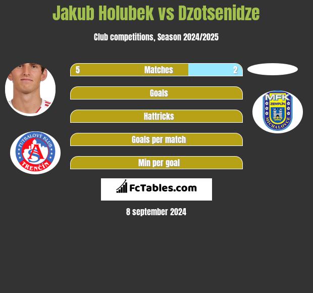 Jakub Holubek vs Dzotsenidze h2h player stats