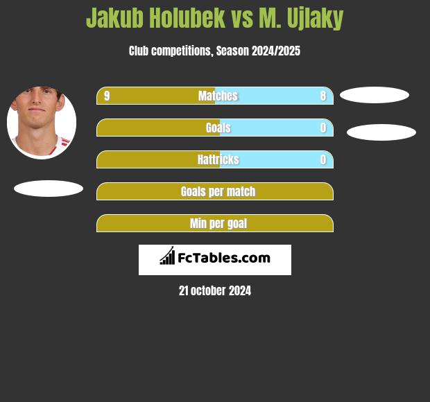 Jakub Holubek vs M. Ujlaky h2h player stats