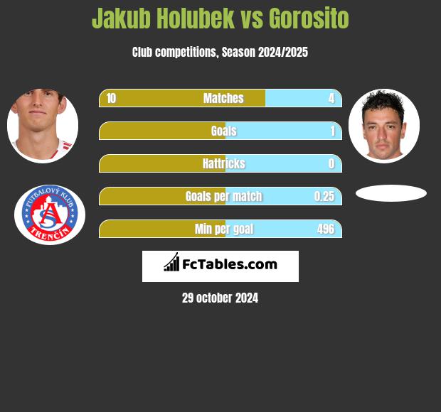 Jakub Holubek vs Gorosito h2h player stats