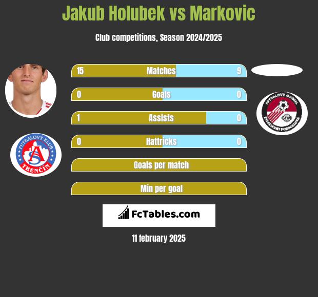 Jakub Holubek vs Markovic h2h player stats