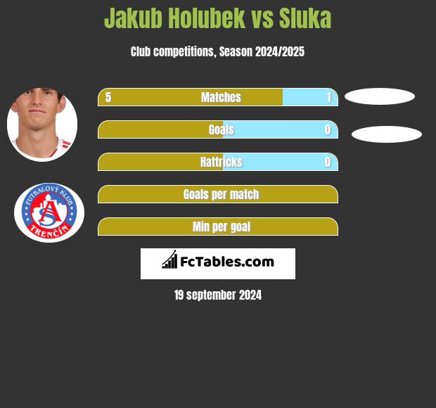 Jakub Holubek vs Sluka h2h player stats