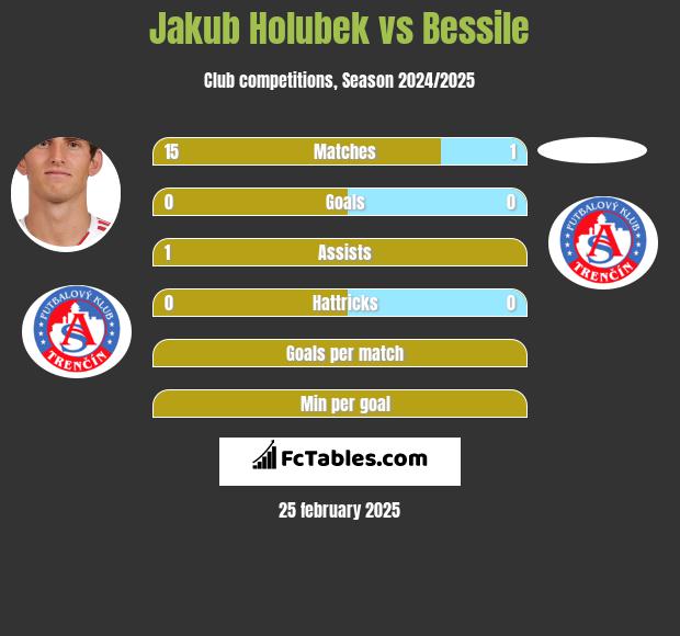 Jakub Holubek vs Bessile h2h player stats