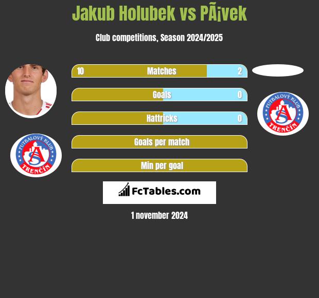 Jakub Holubek vs PÃ¡vek h2h player stats