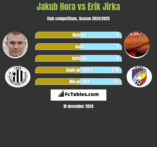 Jakub Hora vs Erik Jirka h2h player stats