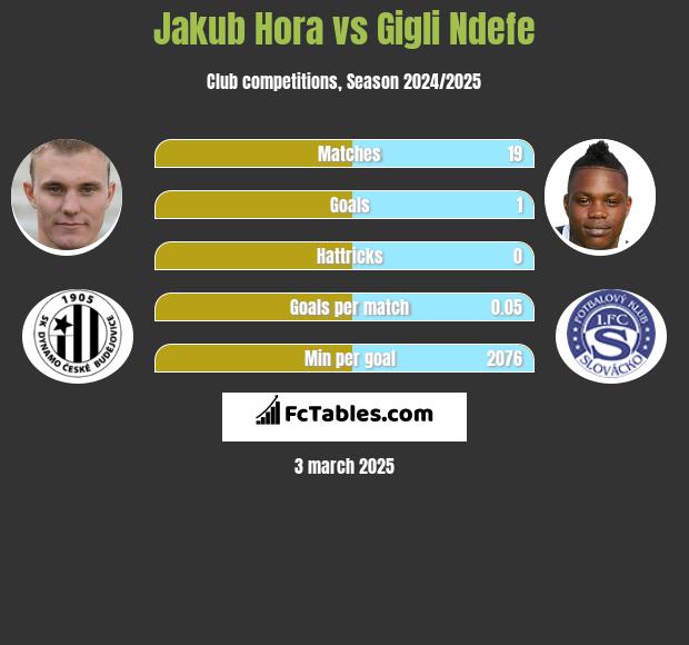 Jakub Hora vs Gigli Ndefe h2h player stats