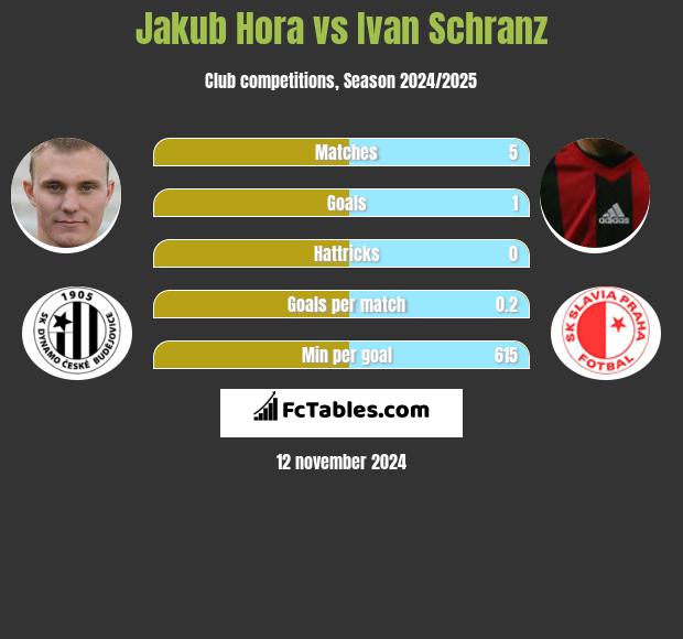 Jakub Hora vs Ivan Schranz h2h player stats