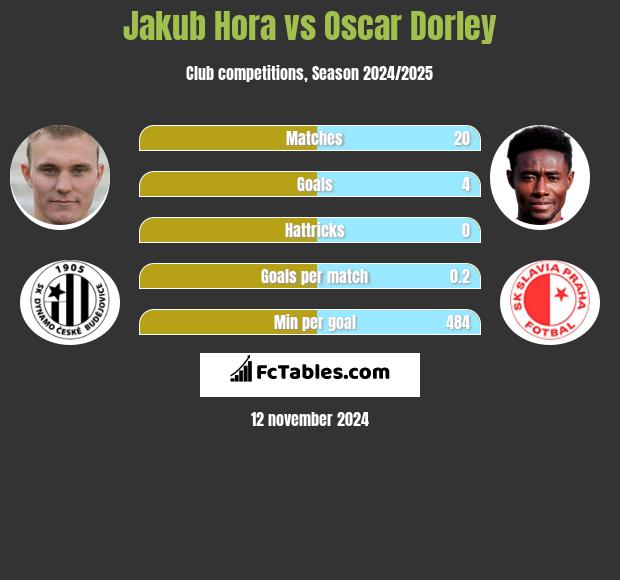 Jakub Hora vs Oscar Dorley h2h player stats