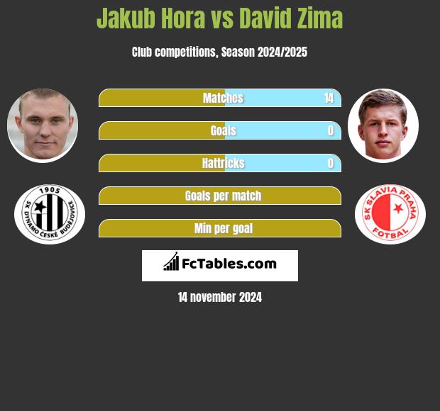 Jakub Hora vs David Zima h2h player stats