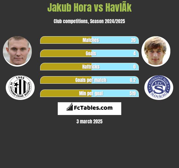 Jakub Hora vs HavlÃ­k h2h player stats