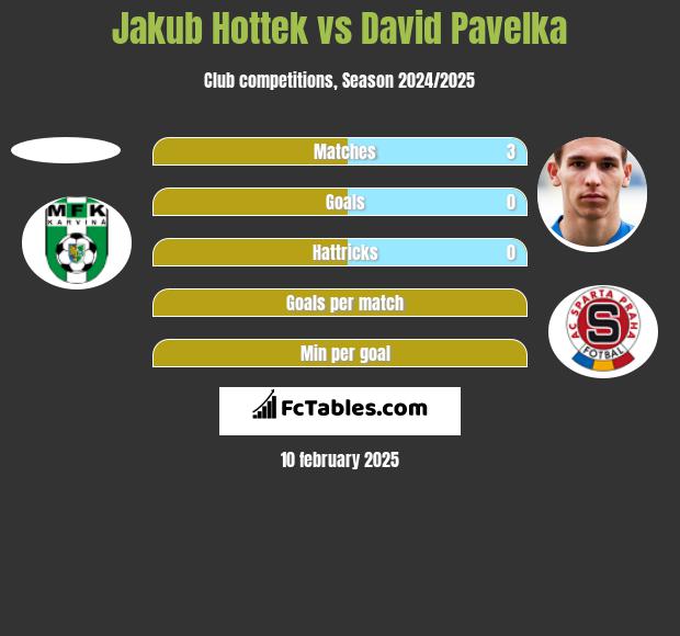 Jakub Hottek vs David Pavelka h2h player stats