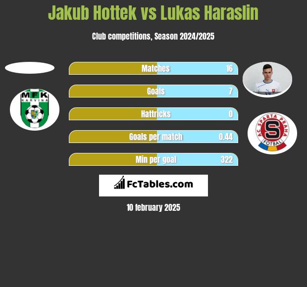 Jakub Hottek vs Lukas Haraslin h2h player stats