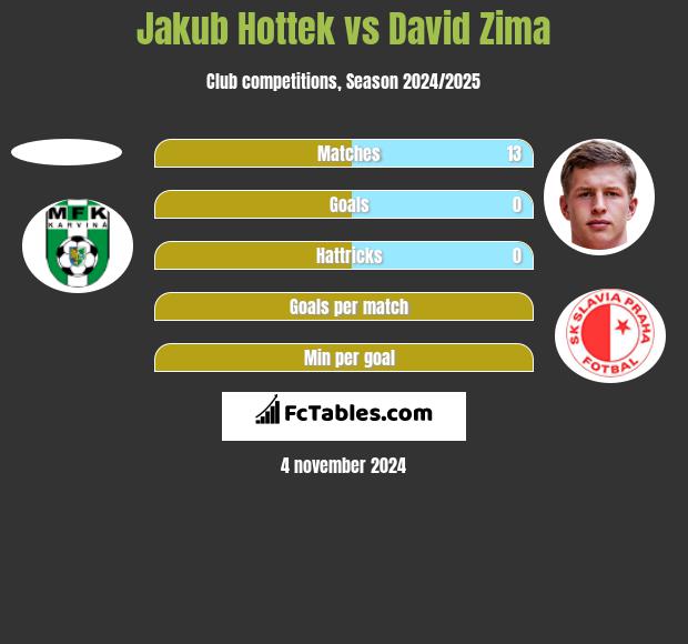 Jakub Hottek vs David Zima h2h player stats