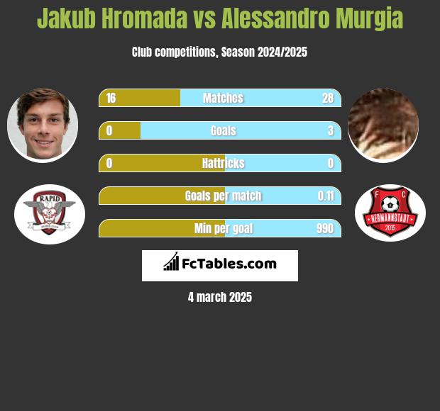 Jakub Hromada vs Alessandro Murgia h2h player stats