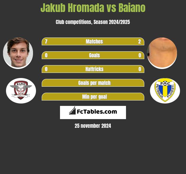 Jakub Hromada vs Baiano h2h player stats