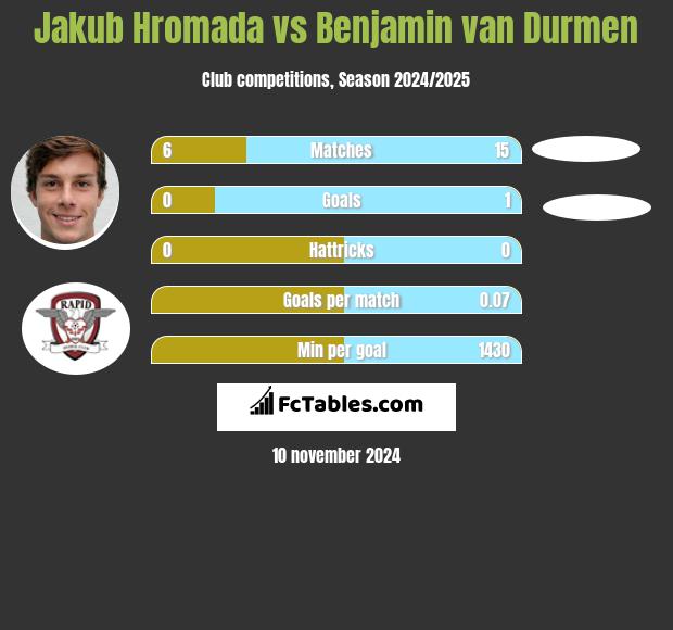 Jakub Hromada vs Benjamin van Durmen h2h player stats