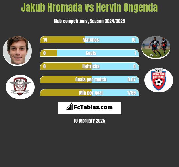 Jakub Hromada vs Hervin Ongenda h2h player stats