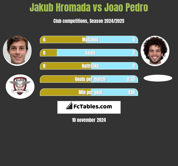 Jakub Hromada vs Joao Pedro h2h player stats