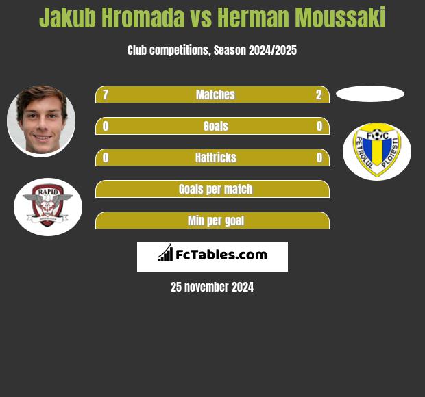 Jakub Hromada vs Herman Moussaki h2h player stats