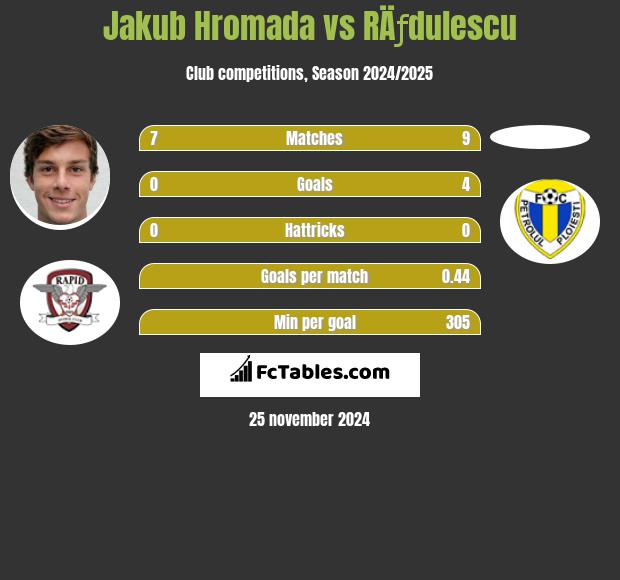 Jakub Hromada vs RÄƒdulescu h2h player stats